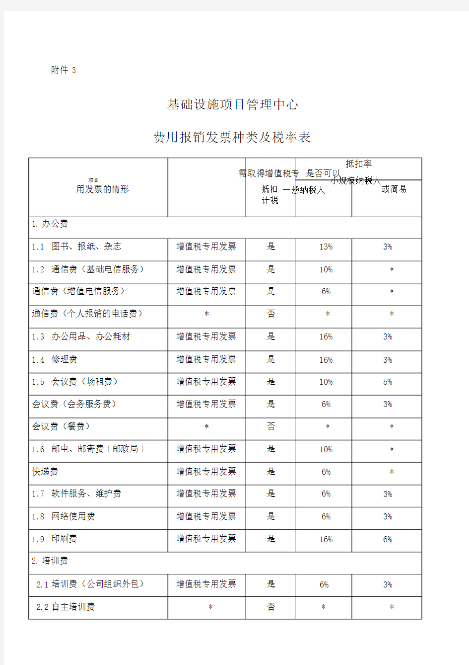 费用报销发票种类及税率表.docx