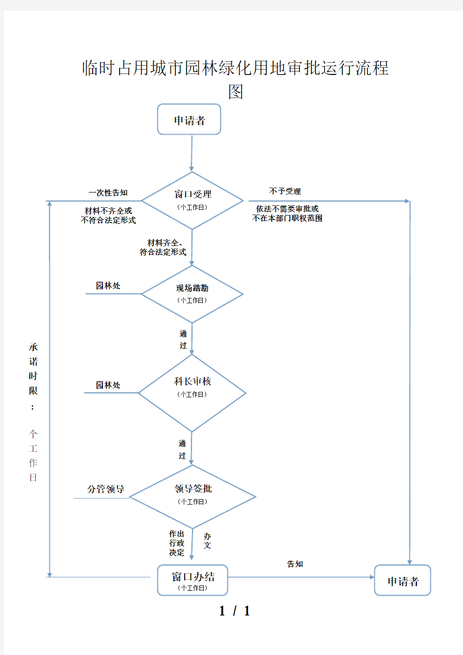 临时占用城市园林绿化用地审批运行流程图