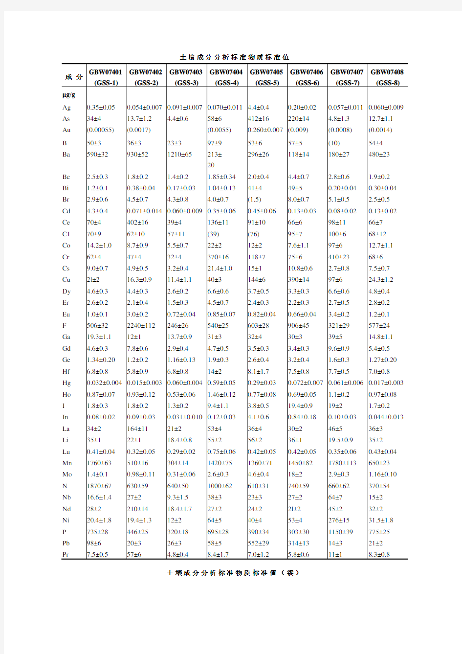 土壤标准样品标准值GSS 