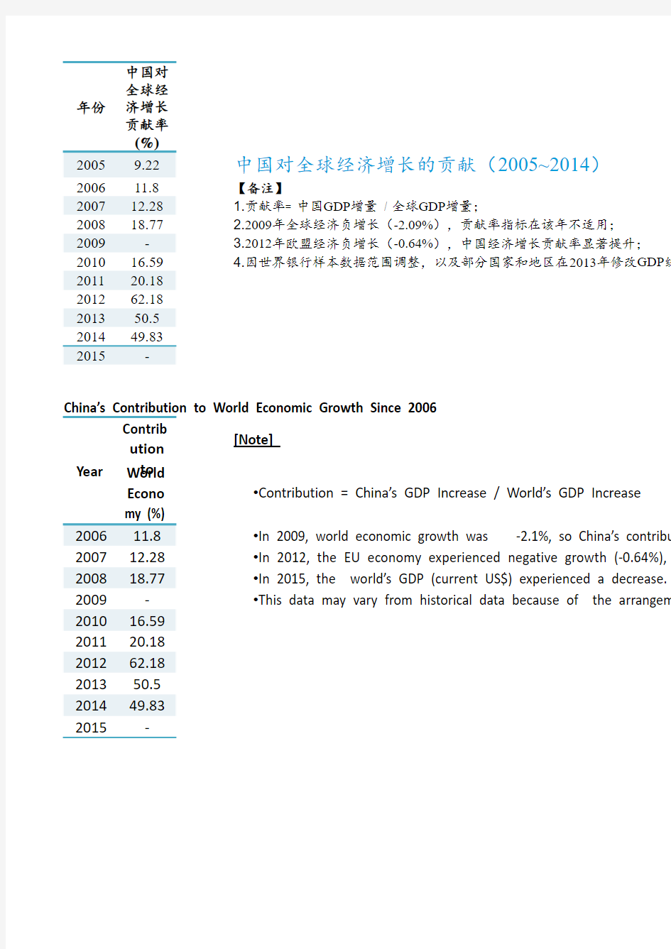 中国对全球经济增长的贡献(2005~2015)China’s Contribution to World Economic Growth Since 2006