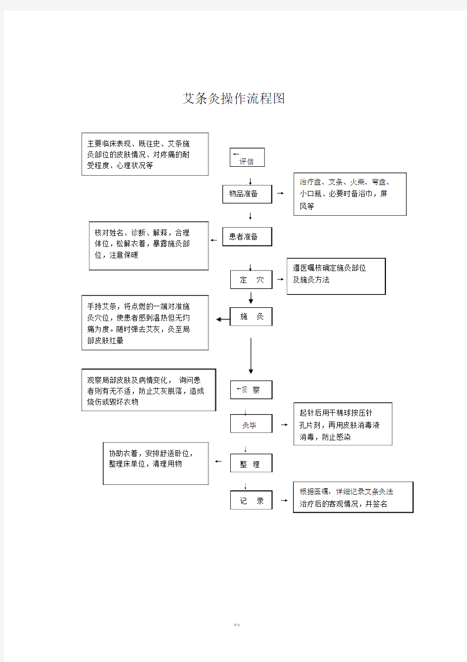 艾条灸操作流程图.doc