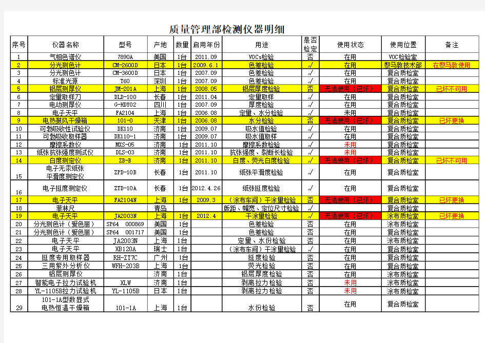 质量管理部检测仪器明细