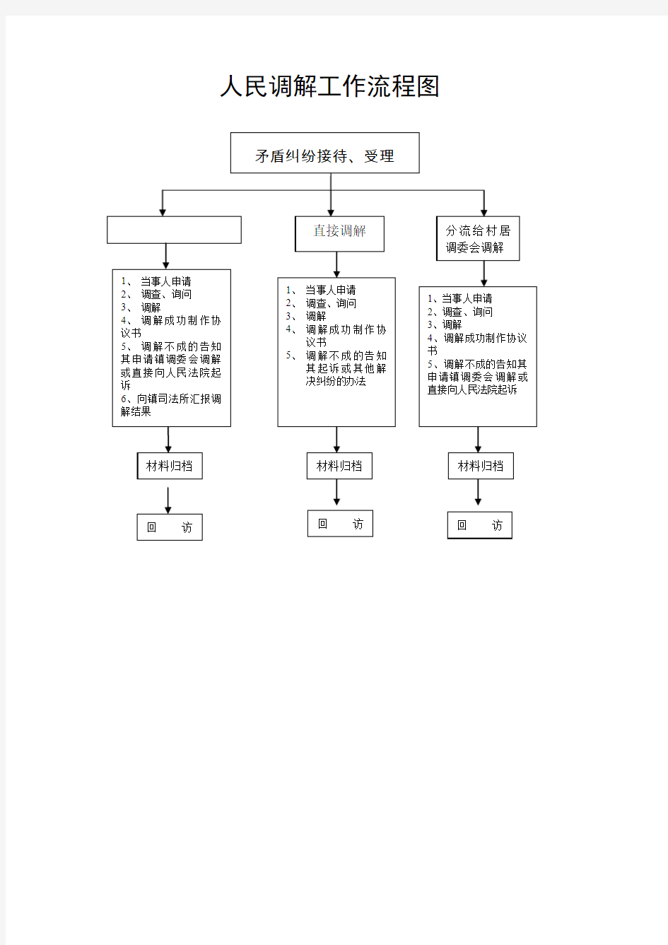 镇政府人民调解工作流程图