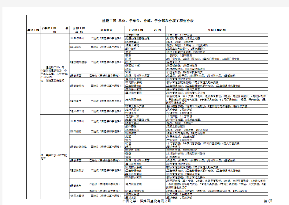 项目单位、子单位、分部、子分部、分项工程划分表-终板B