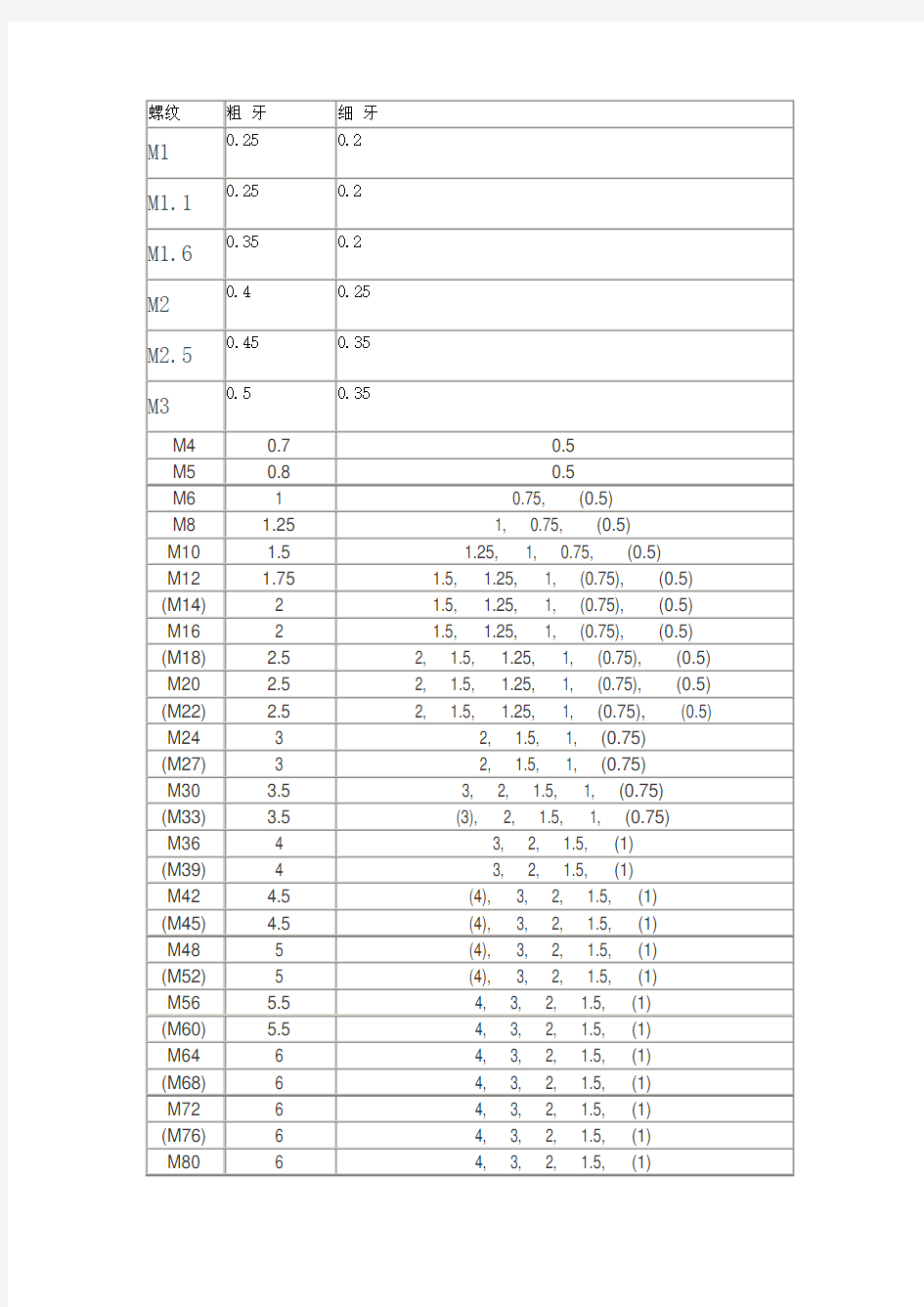 螺纹螺距(粗牙、细牙)对照表