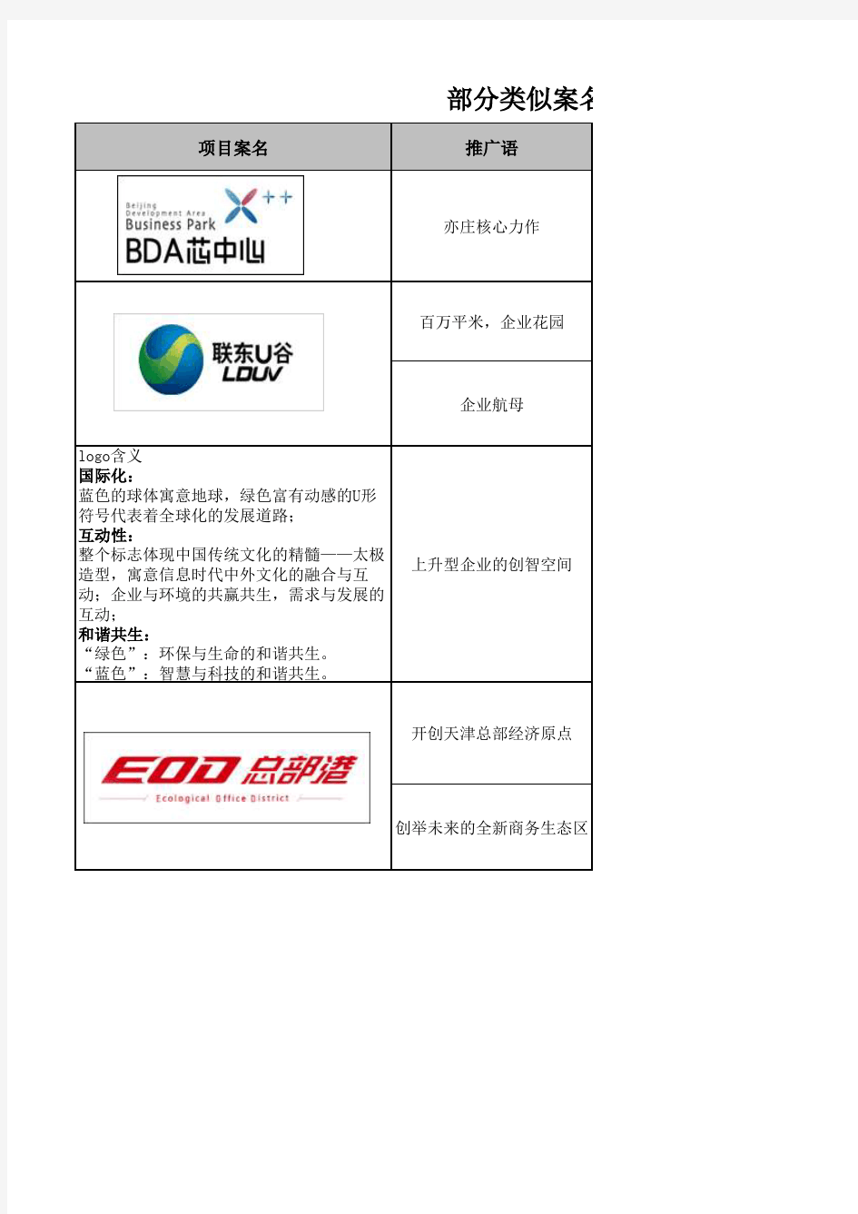 国内产业园研究案名、推广语及区位描述