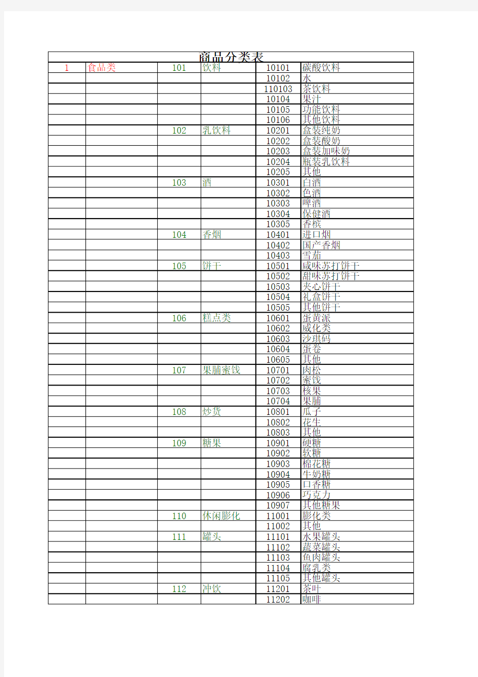 超市商品分类表