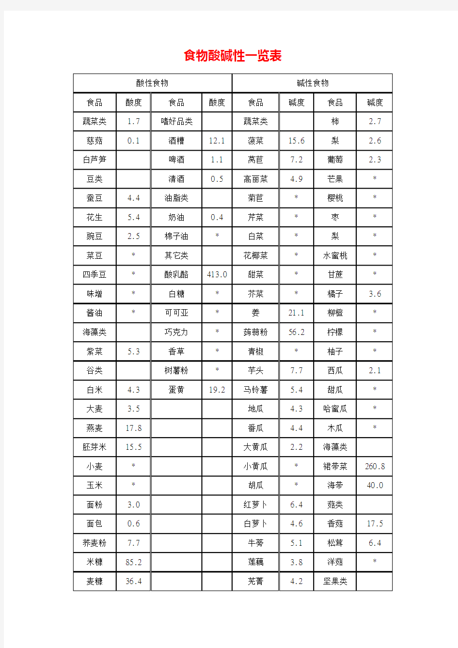 食物酸碱性一览表