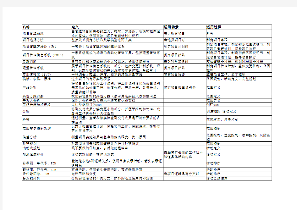 项目管理关键过程整理