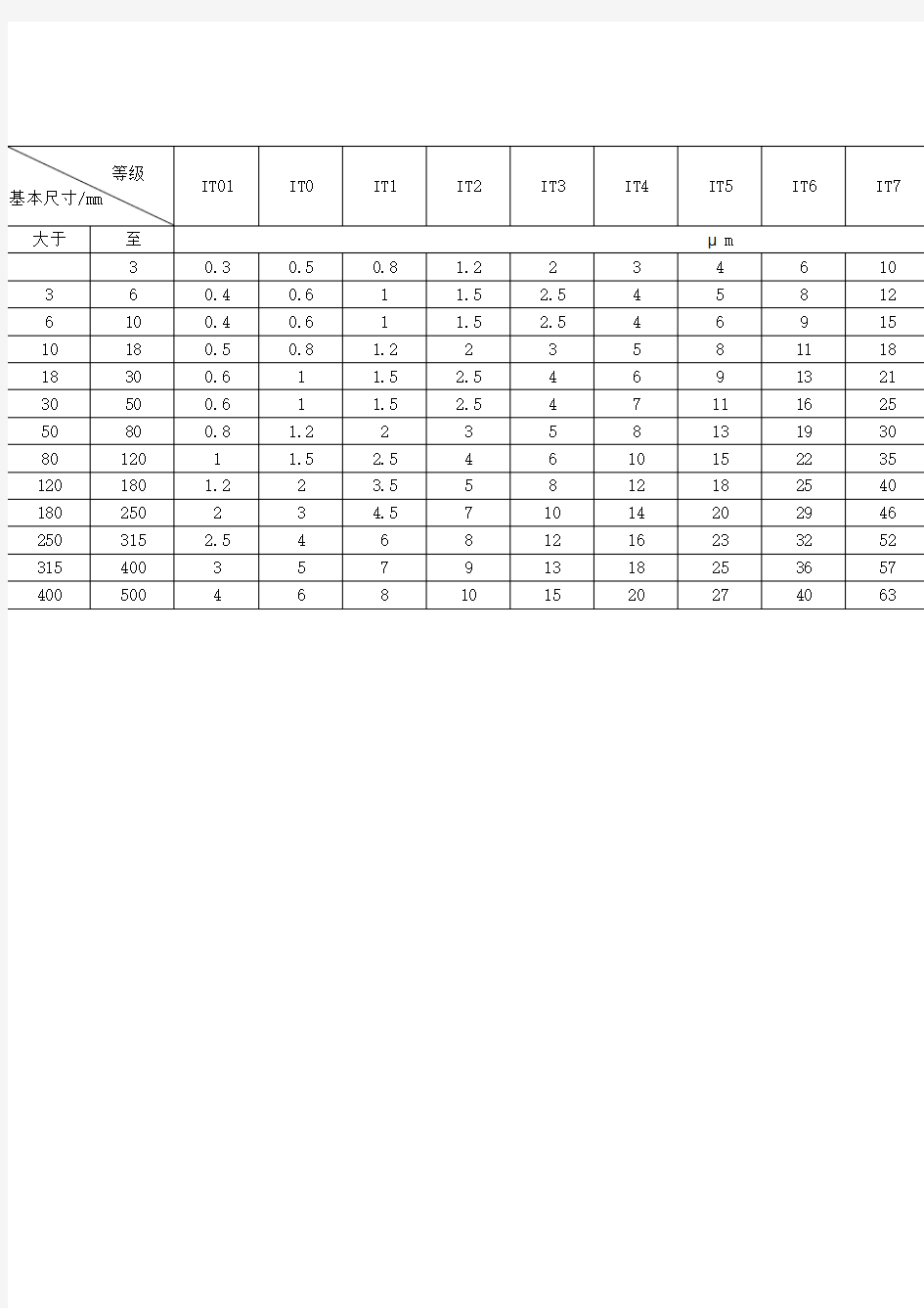 标准公差等级表