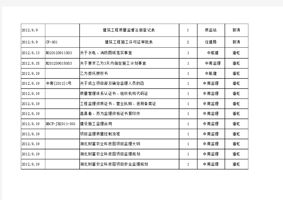 工程资料、图纸收发登记表