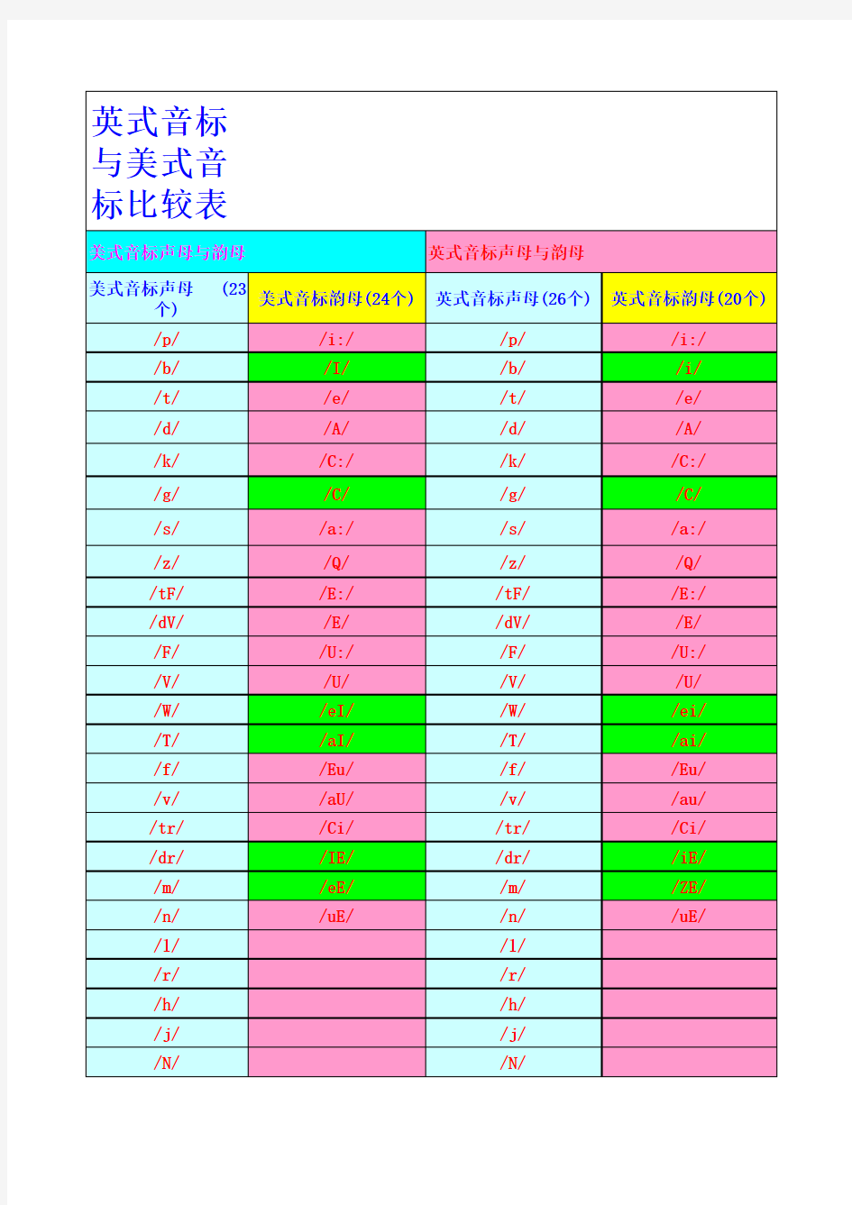 英式音标与美式音标比较表