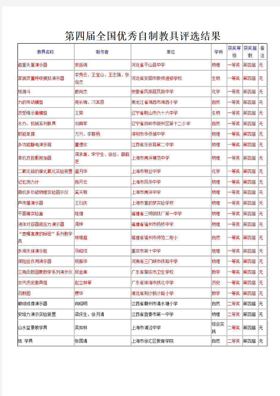 第四届全国优秀自制教具评选结果