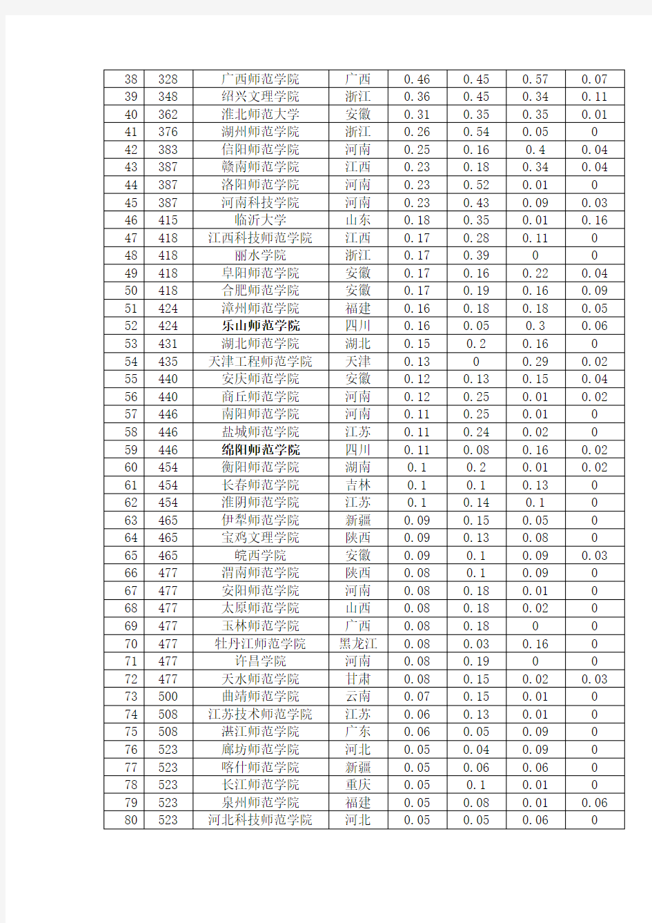 最新2012年中国师范类大学排名