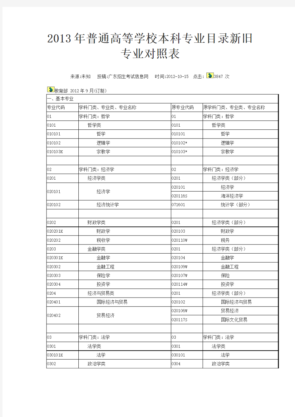 2013年普通高等学校本科专业目录新旧专业对照表