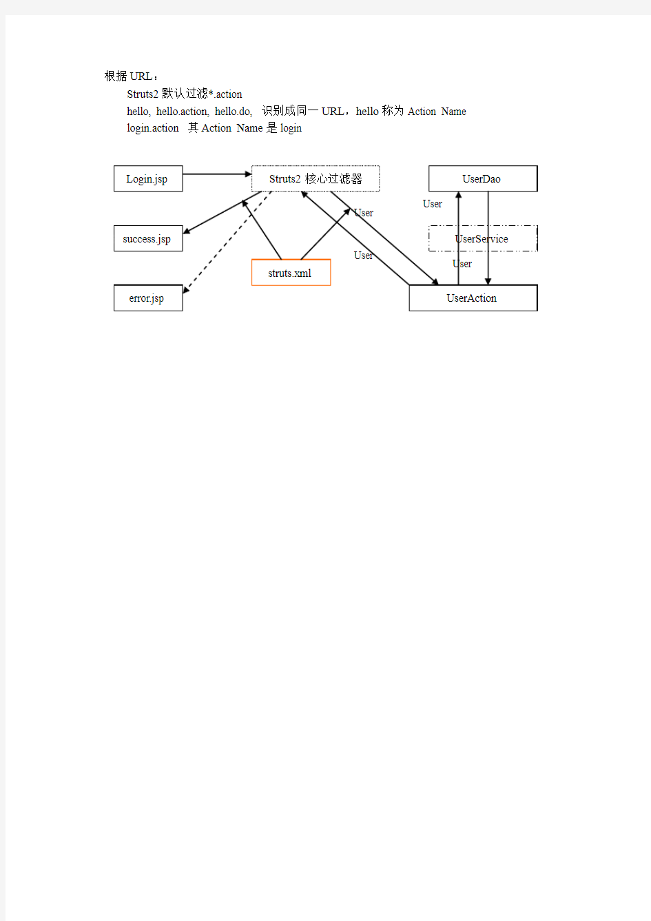 Struts2 MVC登录流程图