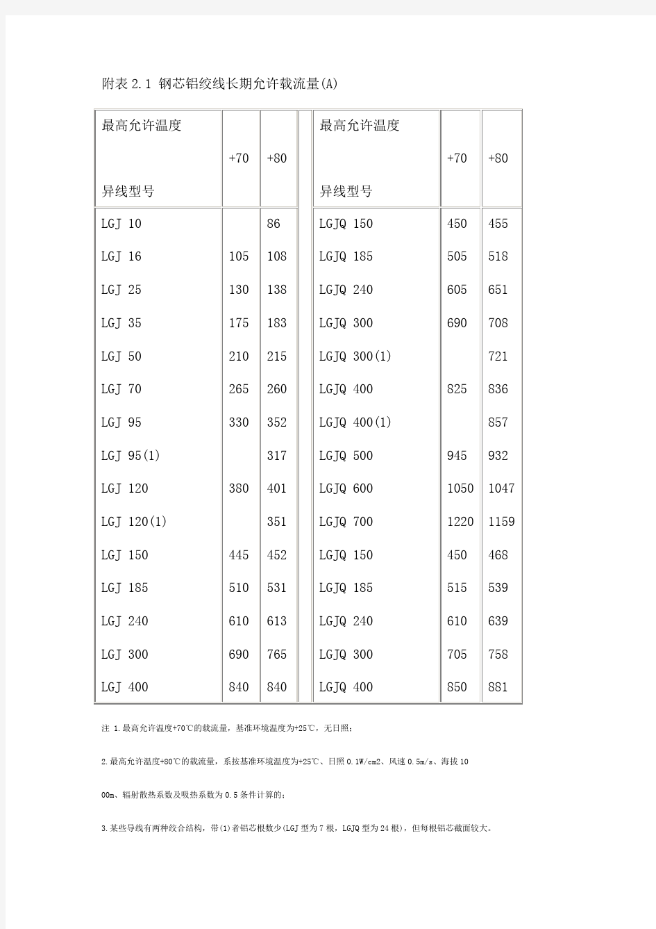 导线载流量