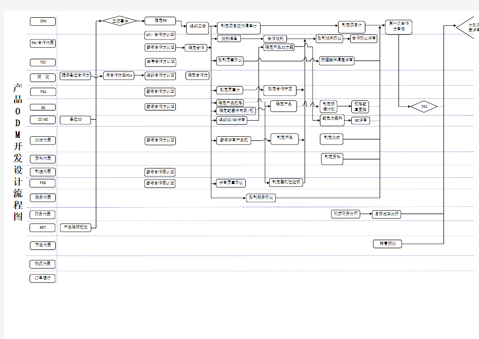 ODM合作产品开发流程图