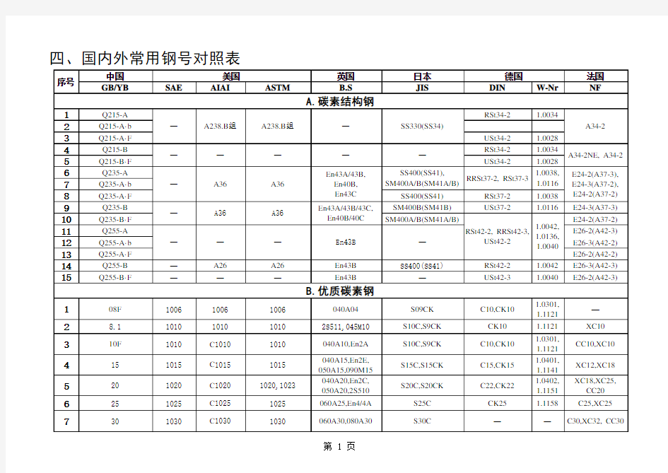 常用钢材标准及代号