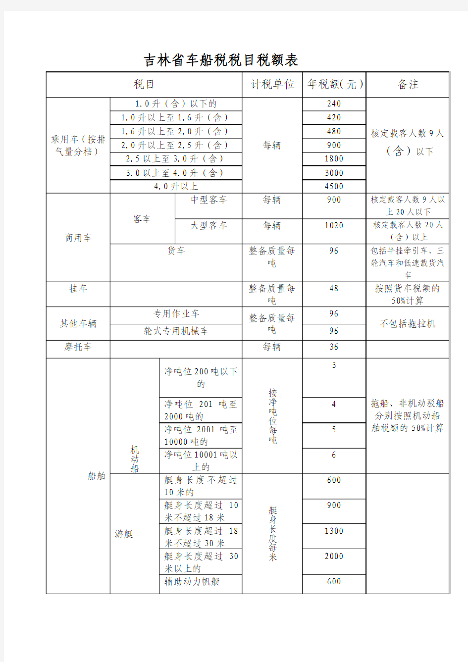 2012吉林省车船税征收标准
