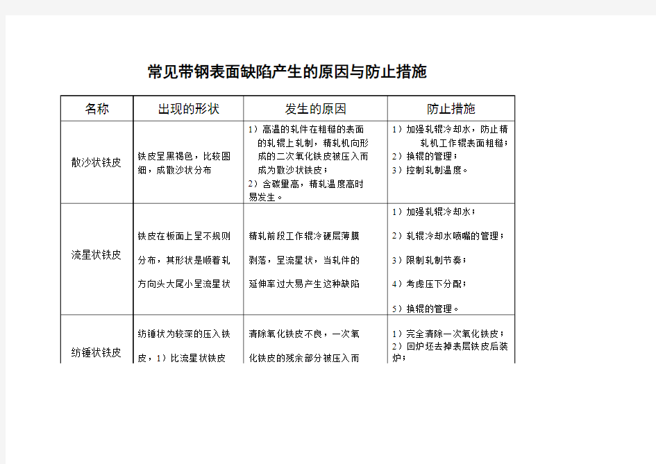 常见带钢表面缺陷的原因和防止措施