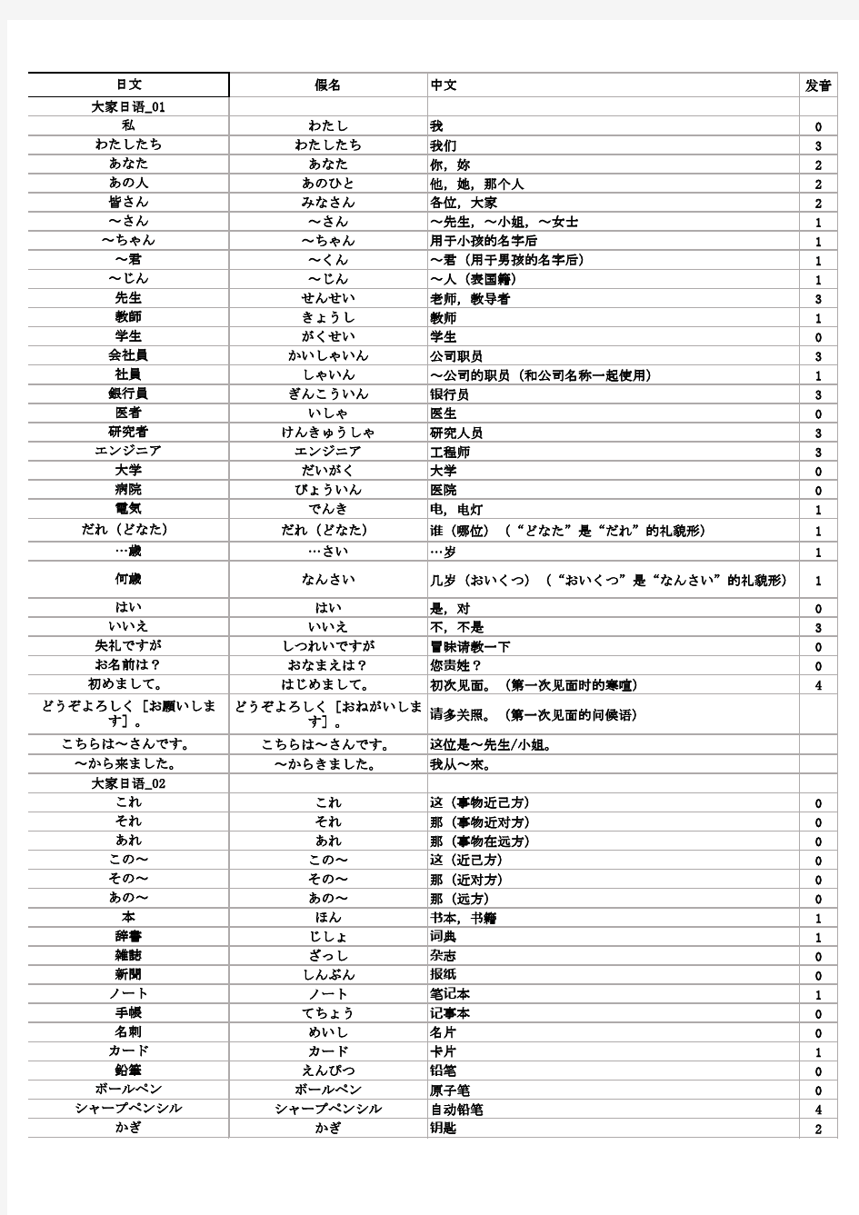 《大家的日语》单词表