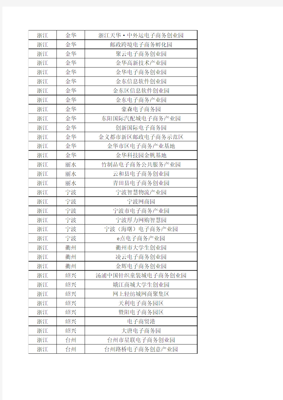 全国各地电子商务园区信息表