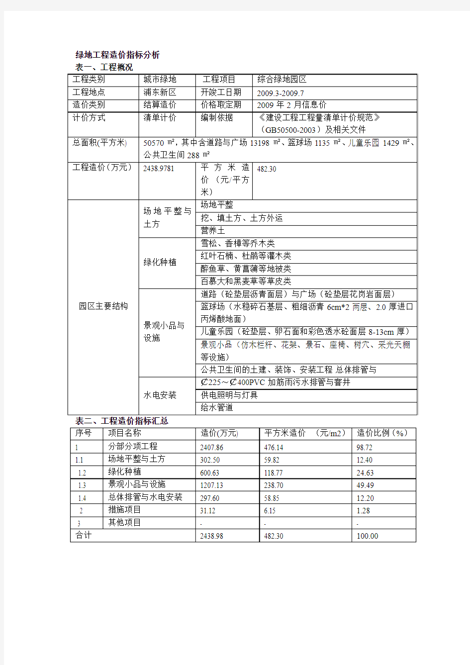 绿地工程造价指标分析