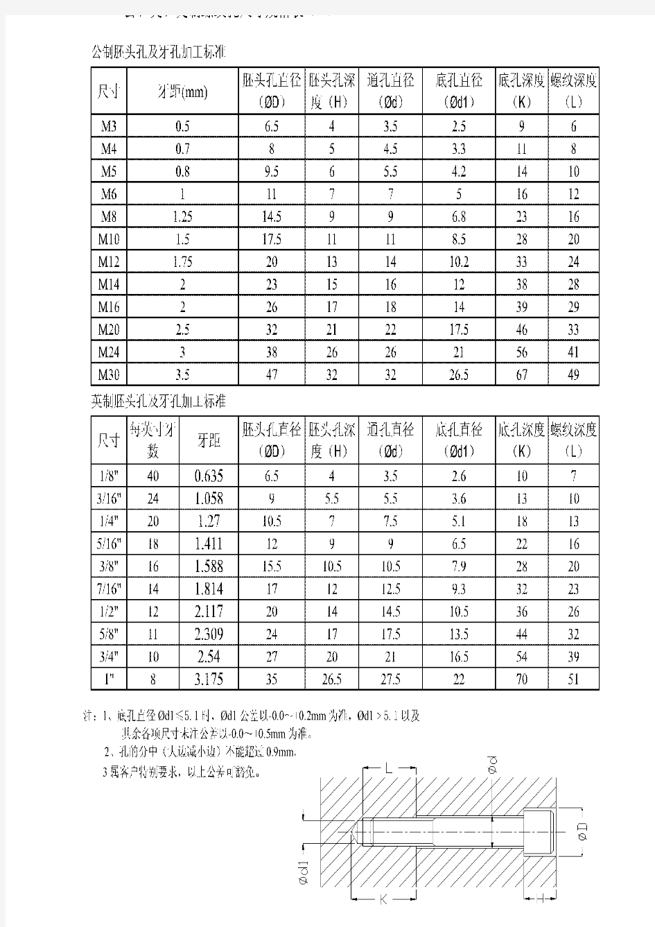 螺丝牙孔型号