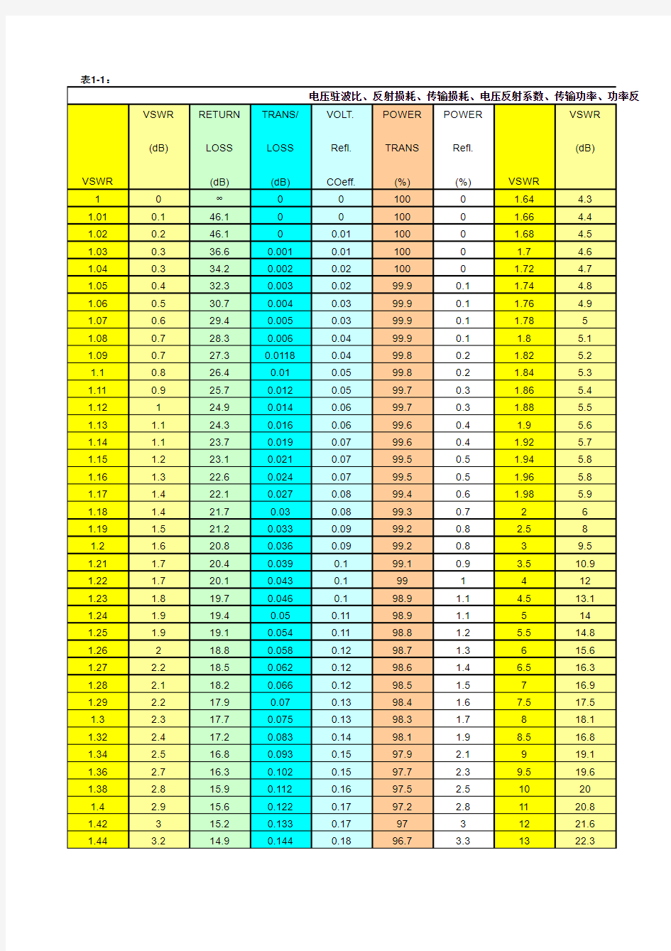 驻波回波损耗对照表&功率换算表