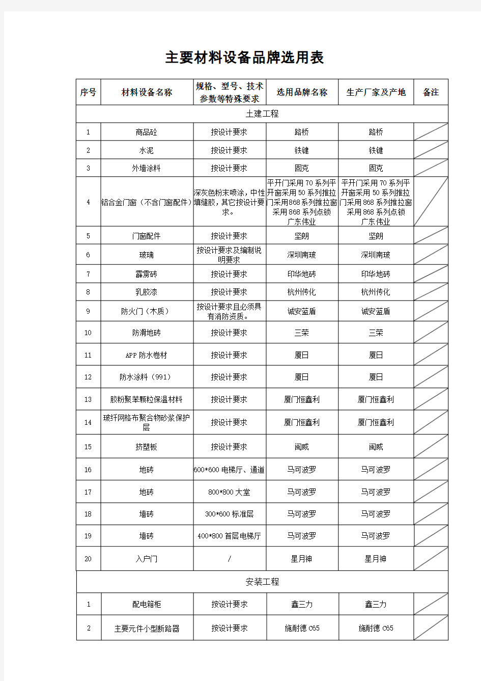 主要材料设备品牌选用表