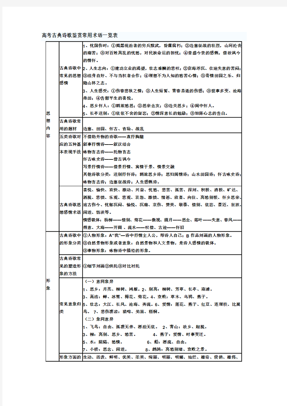 高考古典诗歌鉴赏常用术语一览表