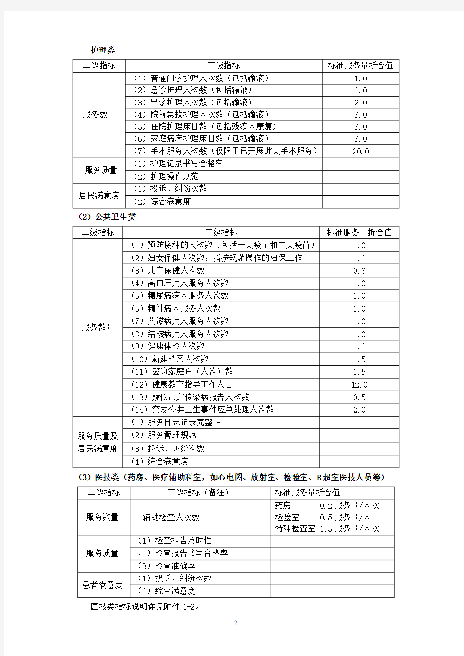 社区卫生服务绩效考核与人员分配参考办法