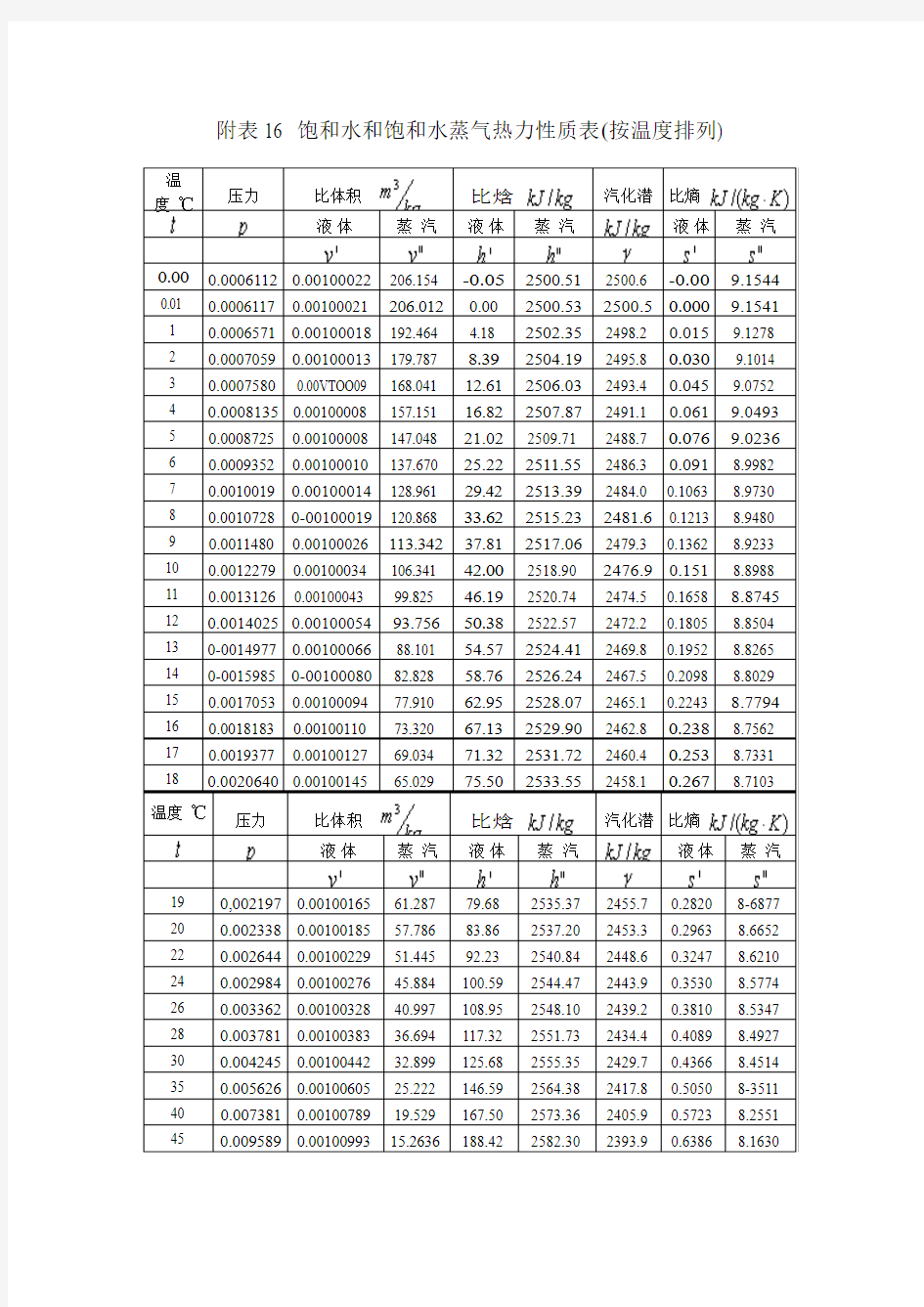 饱和水和饱和水蒸气热力性质表