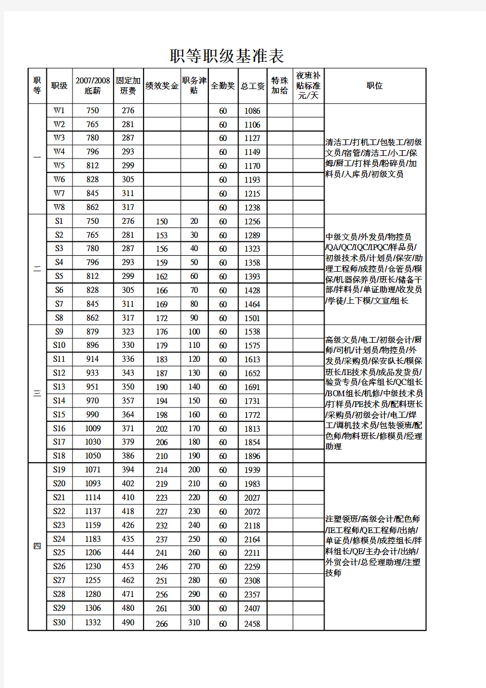 职等职级基准表