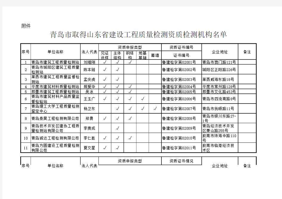 青岛市取得山东省建设工程质量检测资质检测机构名单