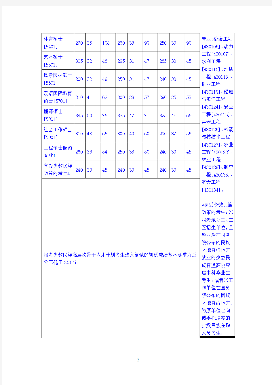 最近10年, 研究生考试复试线汇总