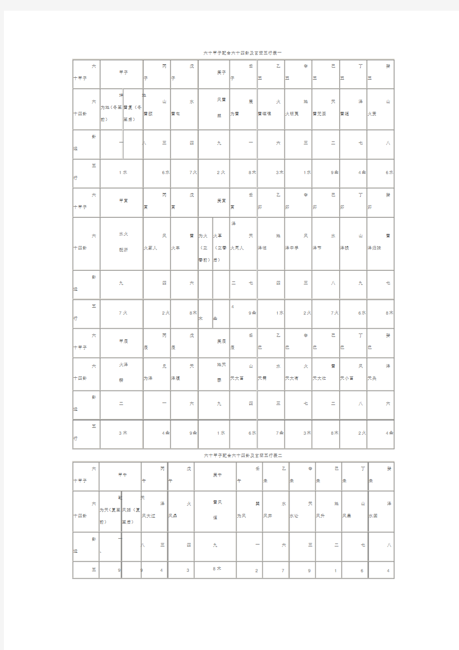 六十甲子配合六十四卦及玄空五行表一