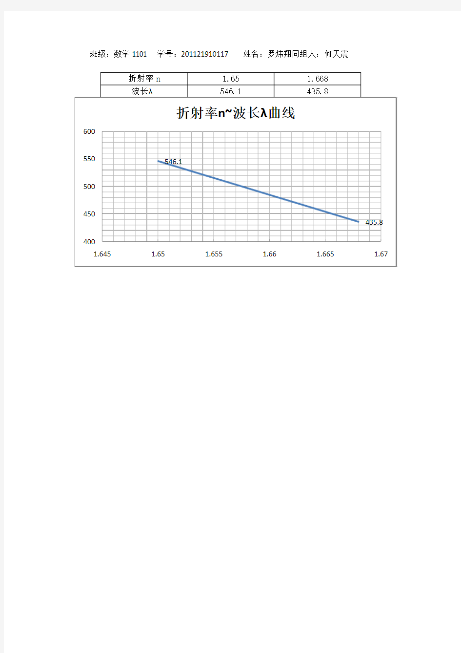 折射率N~波长λ曲线实验报告带数据。