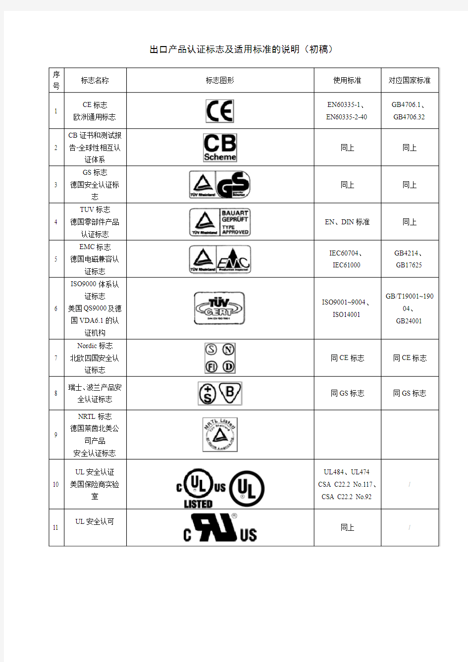 出口产品认证标志说明及对应国家标准