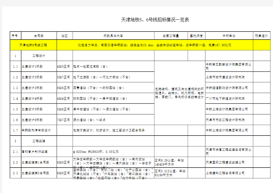 天津地铁5、6号线招标情况一览表