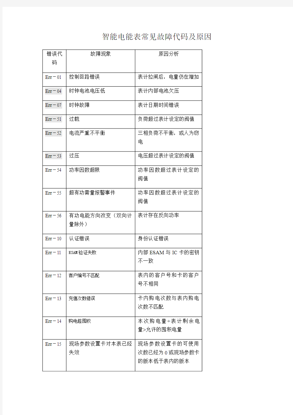 智能电能表常见故障代码及原因