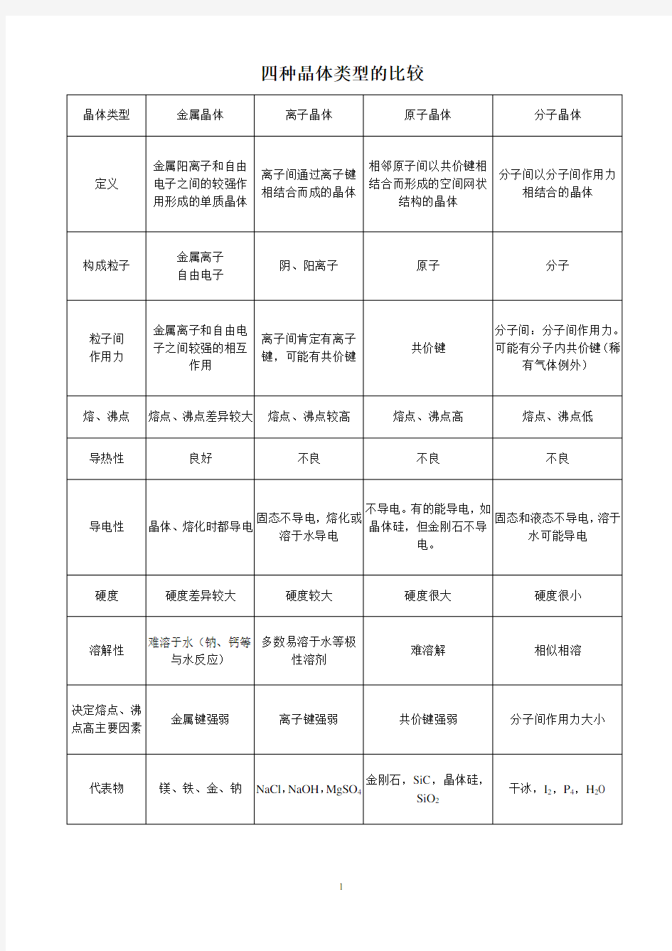 高中化学四种晶体类型的比较