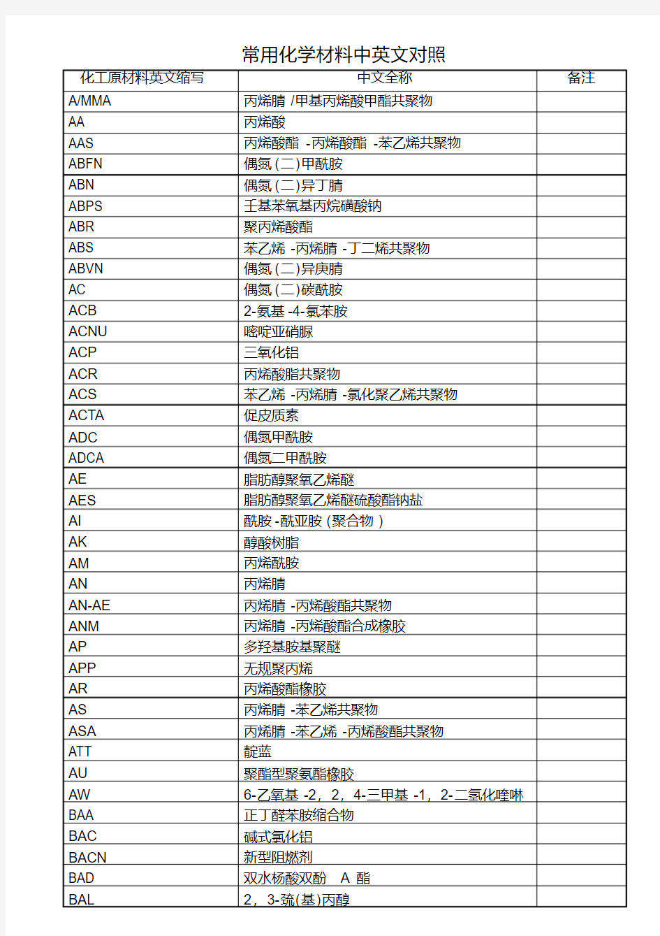 常用化学材料中英文对照