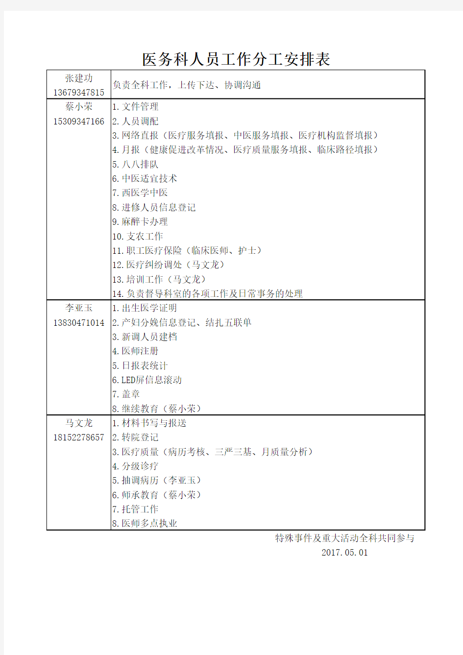 医务科人员工作分工安排表(4)