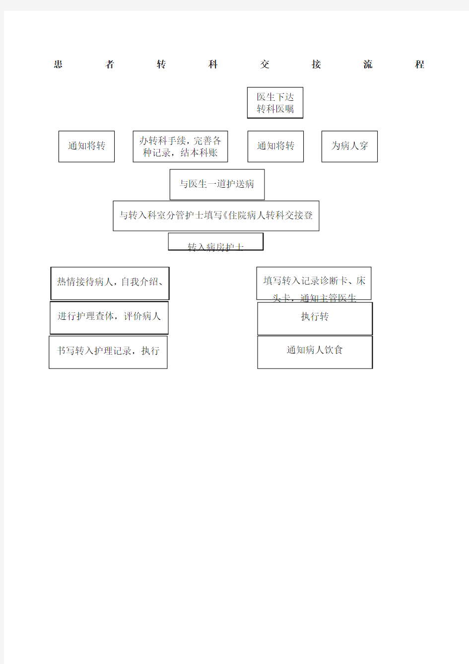 患者转科交接流程图