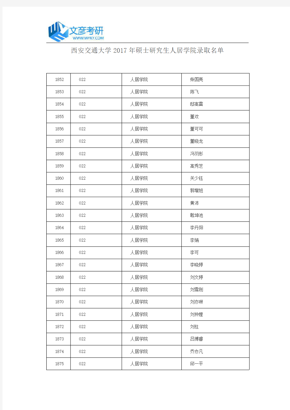 西安交通大学2017年硕士研究生人居学院录取名单