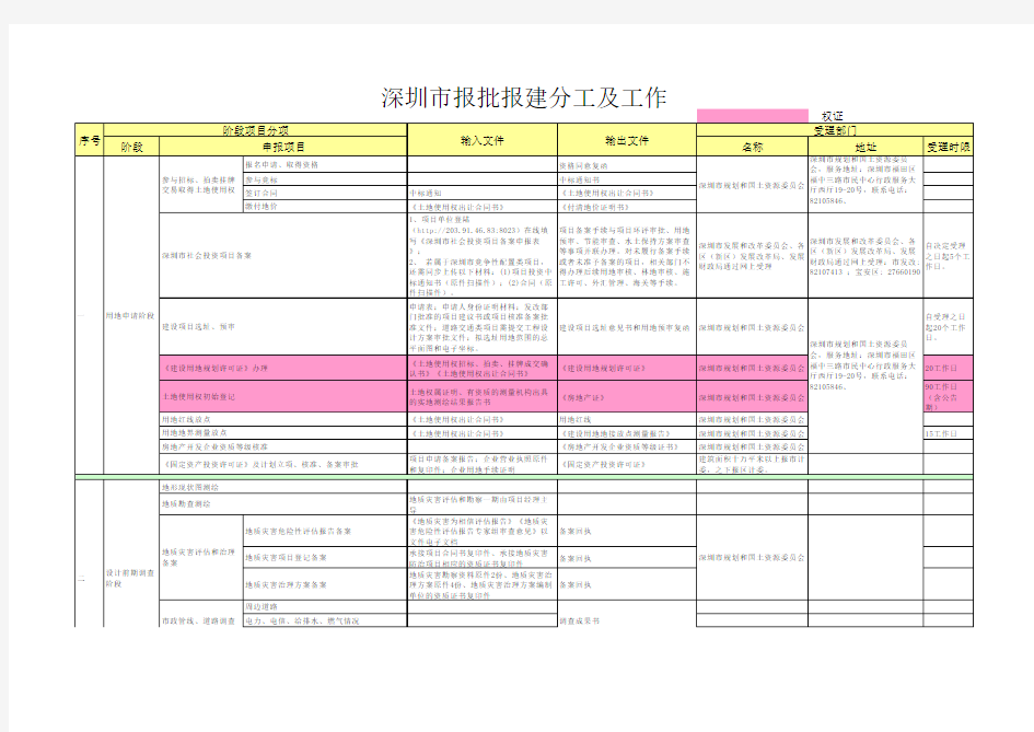 深圳地区建设项目报批报建流程