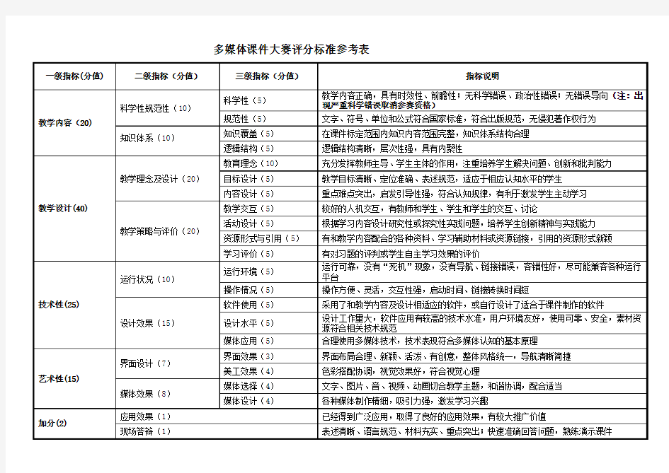 多媒体课件大赛评审标准参考