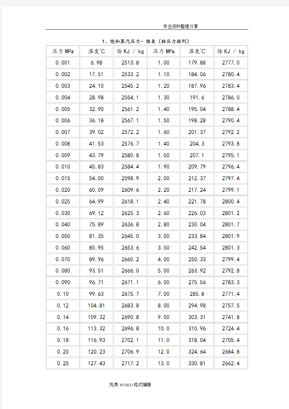 (完整word版)饱和蒸汽和过热蒸汽焓值表
